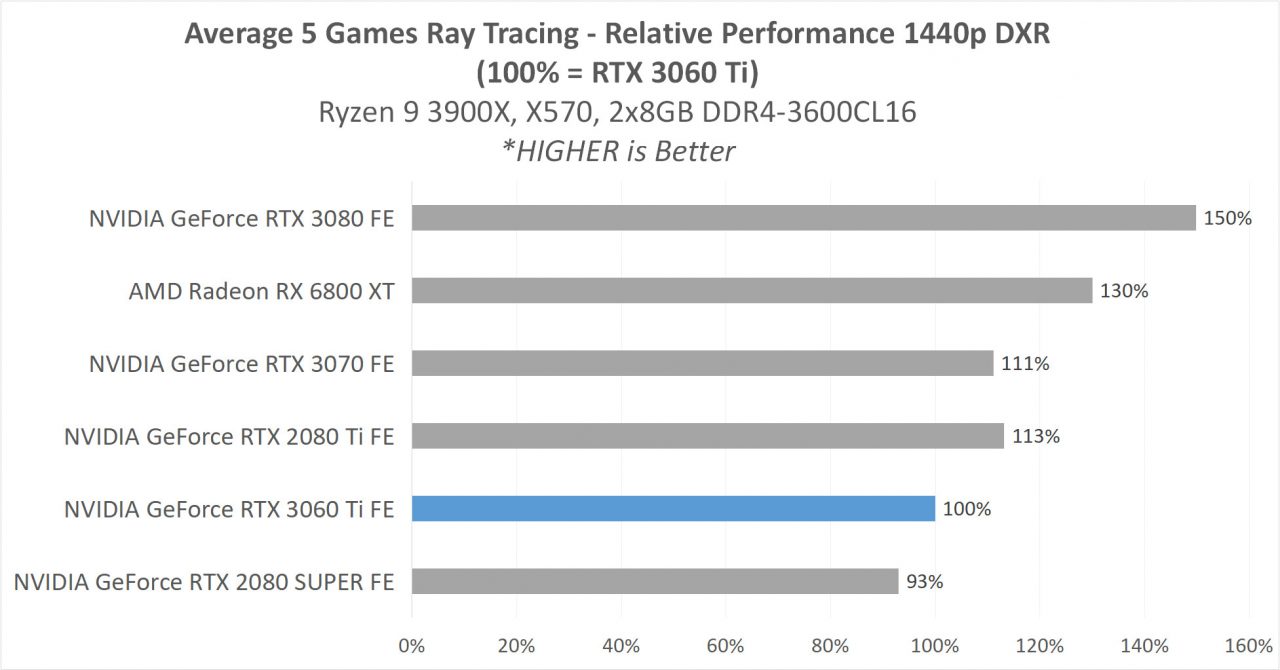 Review GeForce RTX 3060 Ti Founders Edition - Ampere di 399 USD? 25 6G DXR AVERAGE RELATIVE