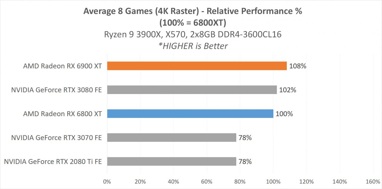 6 GAME4K 10 RelativePerformance
