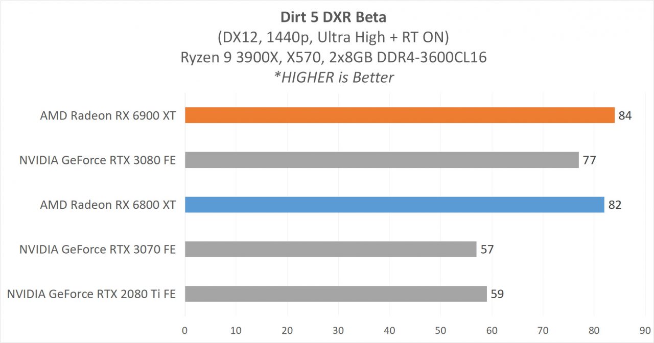 7 GAME1440pDXR 2 Dirt5DXR