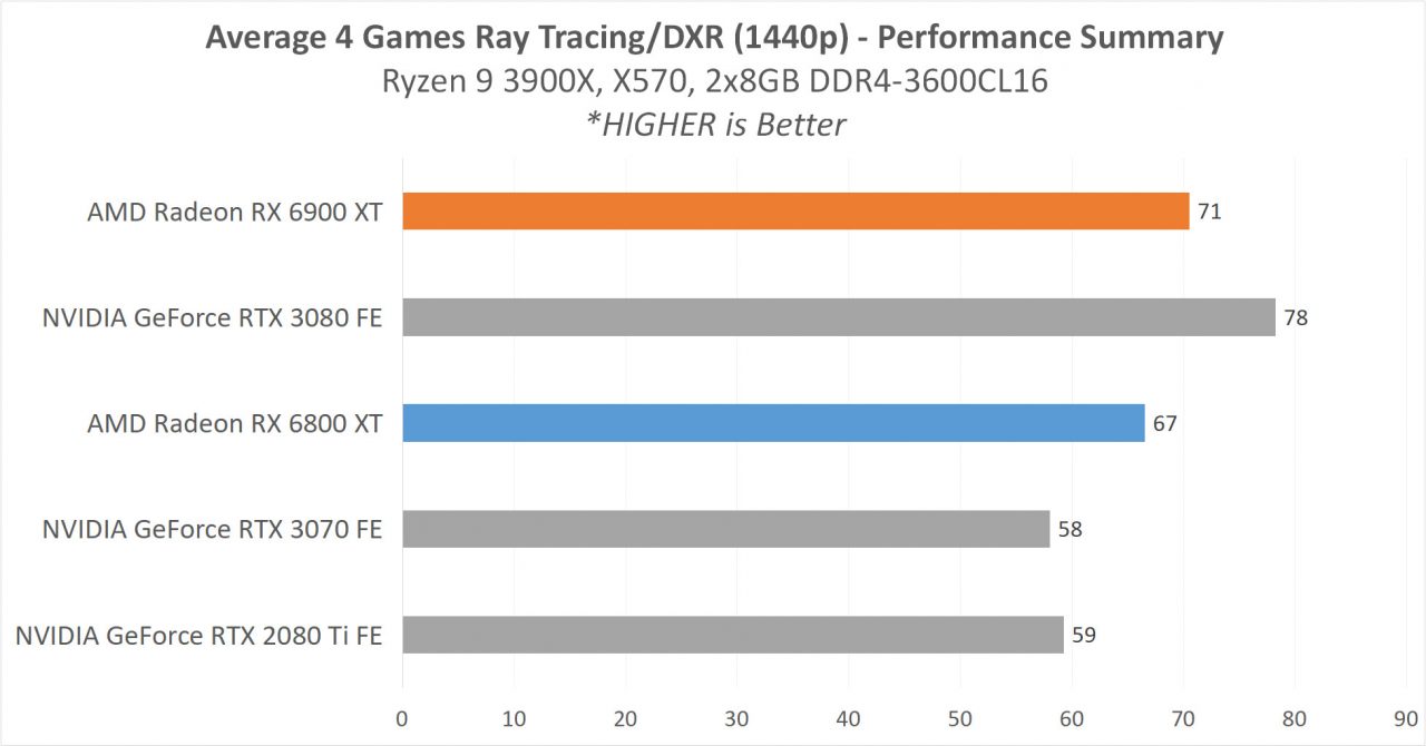 7 GAME1440pDXR 5 DXRALLAVG
