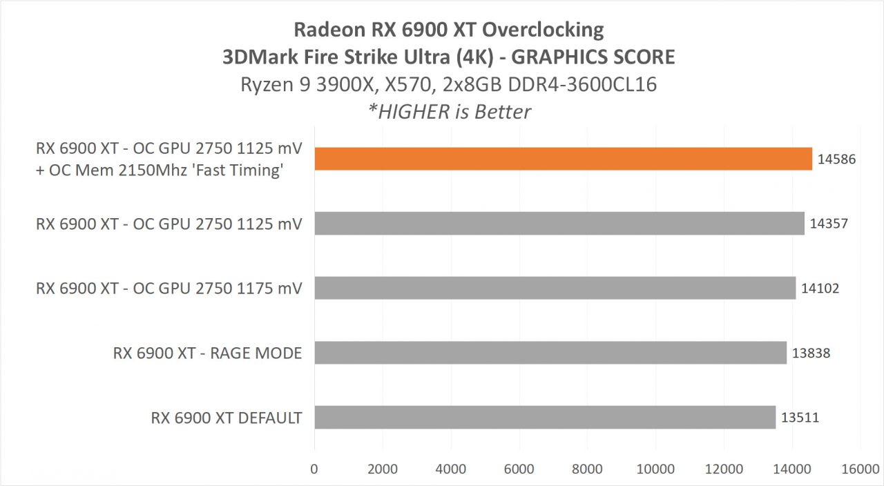 9C Overclocking 6900XT