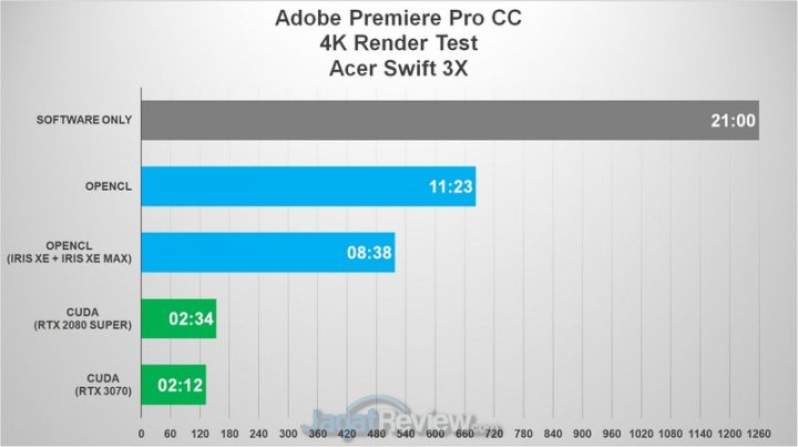 Review Core i5 Generasi 11 dan Iris Xe Max pada Acer Swift 3X: Untuk Content Creator & Bisa Gaming 5 Adobe 4k grafik 5