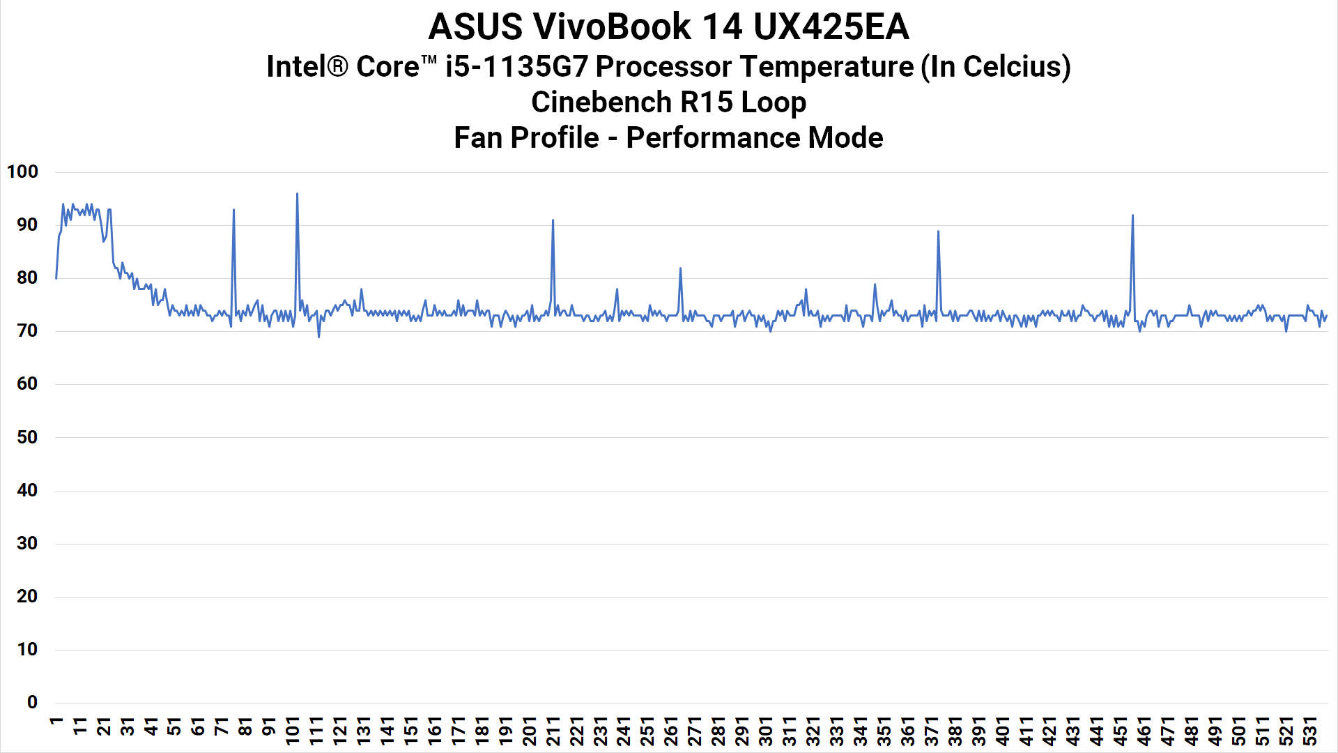 CPU Heat Performace