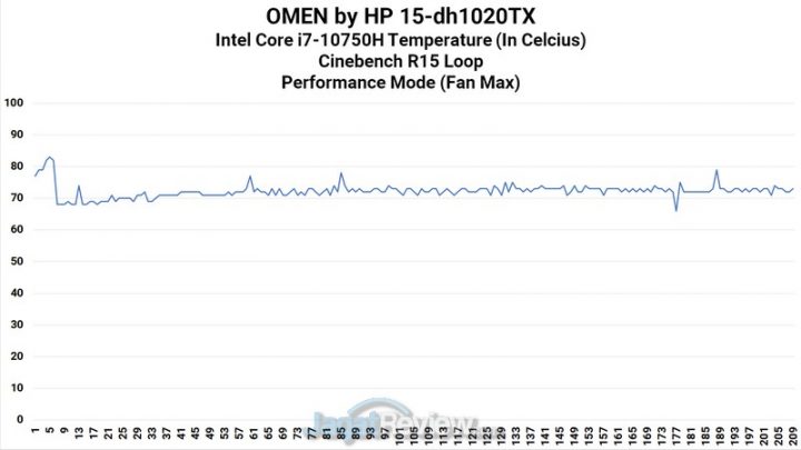 Review Laptop Omen by HP 15-DH1020TX: Dilengkapi RTX 2070 Super dan Undervolting 4 CPU Heat Performance