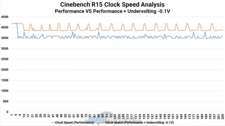 Cinebench R15 Clock Speed Analysis