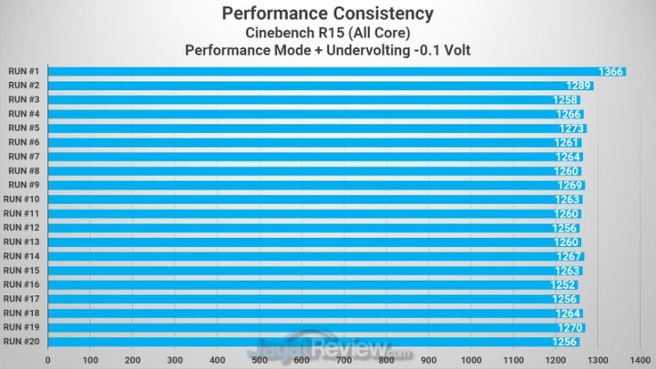 Cinebench R15 Performance Undervolting