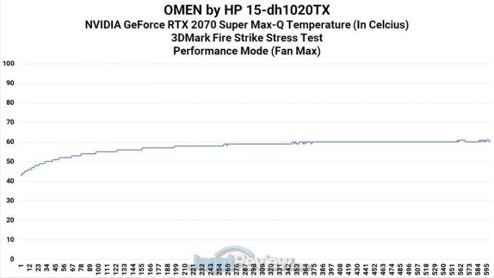 Review Laptop Omen by HP 15-DH1020TX: Dilengkapi RTX 2070 Super dan Undervolting 6 GPU Heat Performance