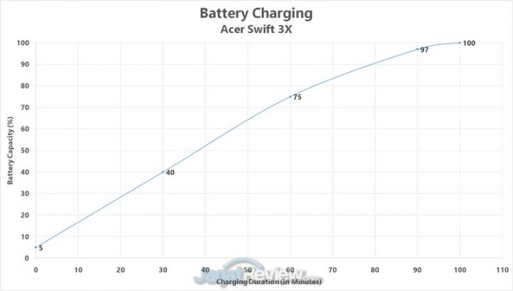 Review Core i5 Generasi 11 dan Iris Xe Max pada Acer Swift 3X: Untuk Content Creator & Bisa Gaming 1 baterai