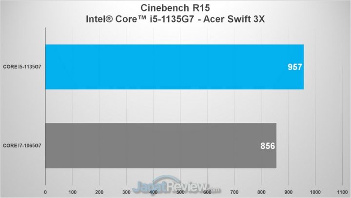 Review Core i5 Generasi 11 dan Iris Xe Max pada Acer Swift 3X: Untuk Content Creator & Bisa Gaming 3 cb gen 10 vs gen 11