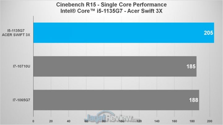 Review Core i5 Generasi 11 dan Iris Xe Max pada Acer Swift 3X: Untuk Content Creator & Bisa Gaming 4 cb single core