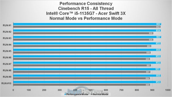 Review Core i5 Generasi 11 dan Iris Xe Max pada Acer Swift 3X: Untuk Content Creator & Bisa Gaming 1 cb15 vs