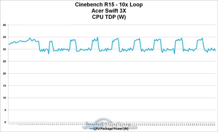 Review Core i5 Generasi 11 dan Iris Xe Max pada Acer Swift 3X: Untuk Content Creator & Bisa Gaming 4 cpu tdp