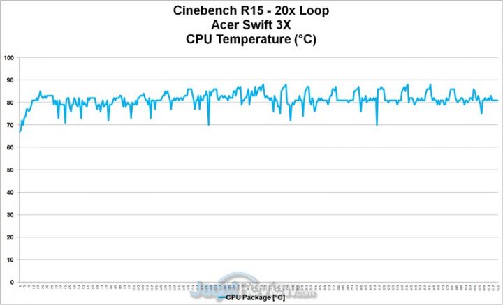 Review Core i5 Generasi 11 dan Iris Xe Max pada Acer Swift 3X: Untuk Content Creator & Bisa Gaming 2 cpu temp