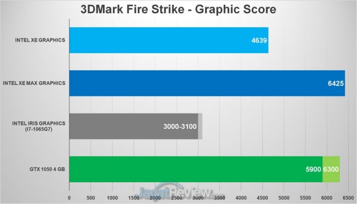 Review Core i5 Generasi 11 dan Iris Xe Max pada Acer Swift 3X: Untuk Content Creator & Bisa Gaming 8 firestrike all