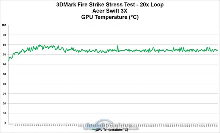Review Core i5 Generasi 11 dan Iris Xe Max pada Acer Swift 3X: Untuk Content Creator & Bisa Gaming 3 gpu temp