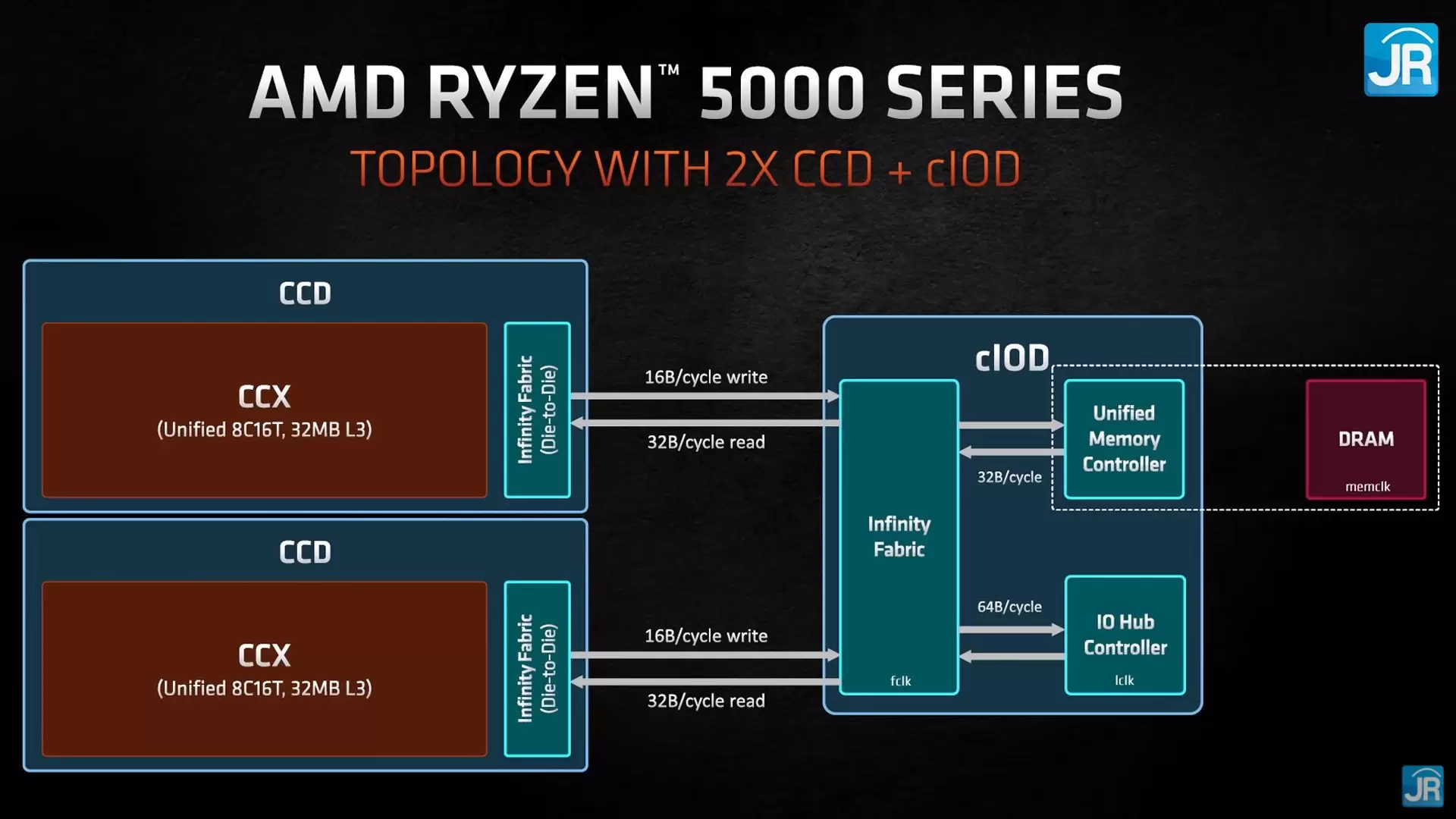Mengenal AMD Ryzen 5000 Series Mobile : Ryzen5000Mobile 2 VermeerDiagram