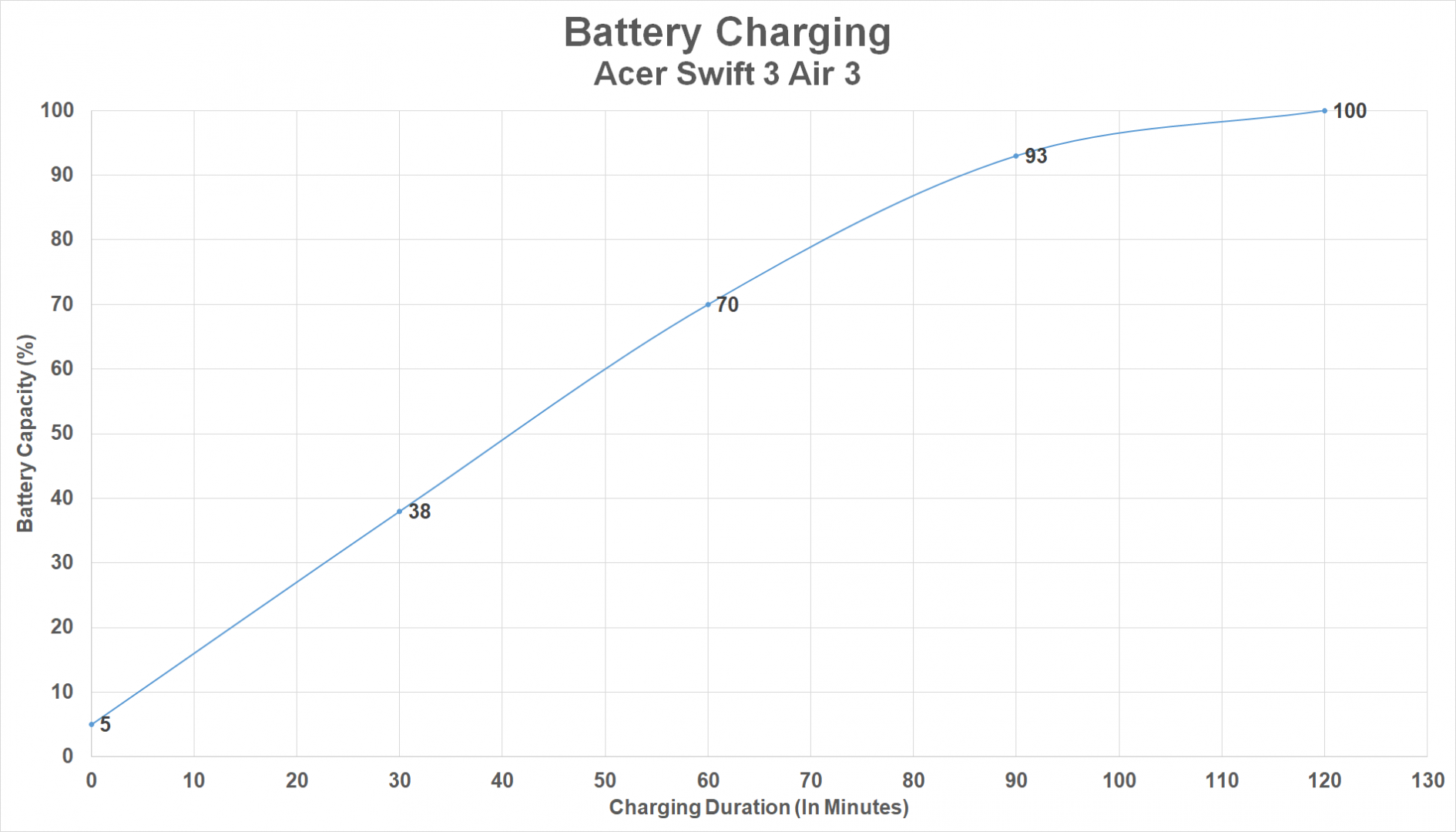 Review Acer Swift 3 Air 3: Layar Spesial, Kencang! 2 baterai charging