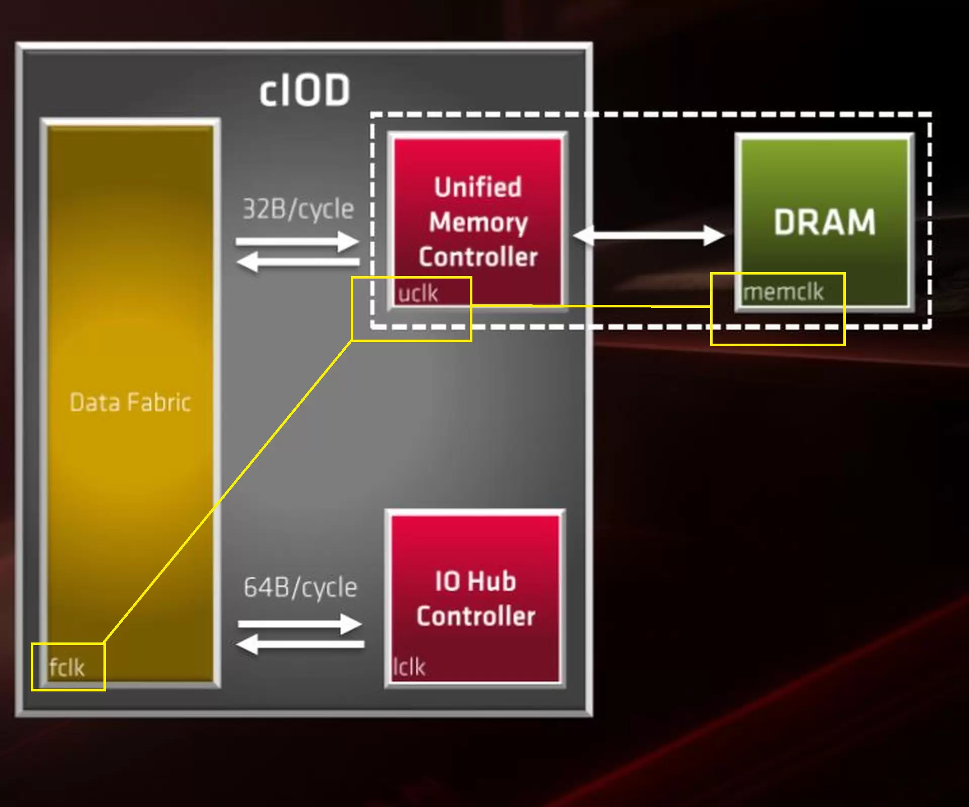 Lebih Dekat dengan LPDDR4X-4266 di AMD Ryzen Mobile 2 AMD Zen2 IMC FCLK UCLK
