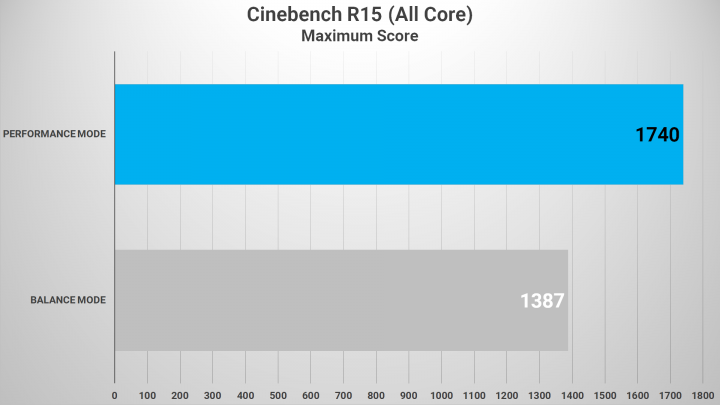 Lenovo Legion Slim 7i: Laptop Gaming Tipis, Ringan dan Kencang 1 CINEBENCH R15 Balance VS Performance 02 1