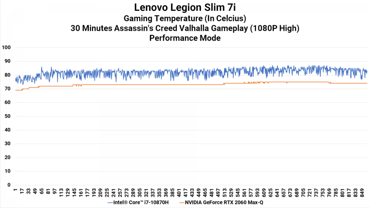 Lenovo Legion Slim 7i: Laptop Gaming Tipis, Ringan dan Kencang 7 CPU GPU Heat 1