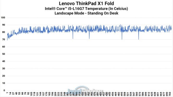 Review Lenovo ThinkPad X1 Fold: Laptop Pertama dengan Layar Lipat! 7 CPU Heat Lanscape
