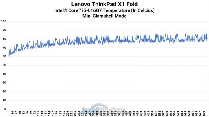 Review Lenovo ThinkPad X1 Fold: Laptop Pertama dengan Layar Lipat! 6 CPU Heat Mini Clamshell