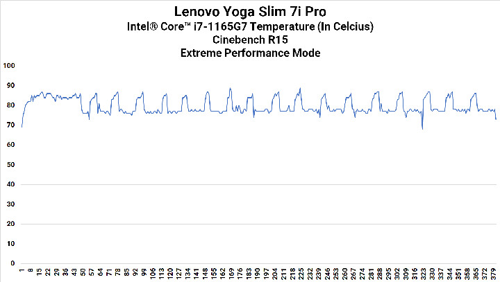 Review Yoga Slim 7i Pro: Tipis, Kencang, Dingin, Terbaik di Kelasnya 4 CPU Heat