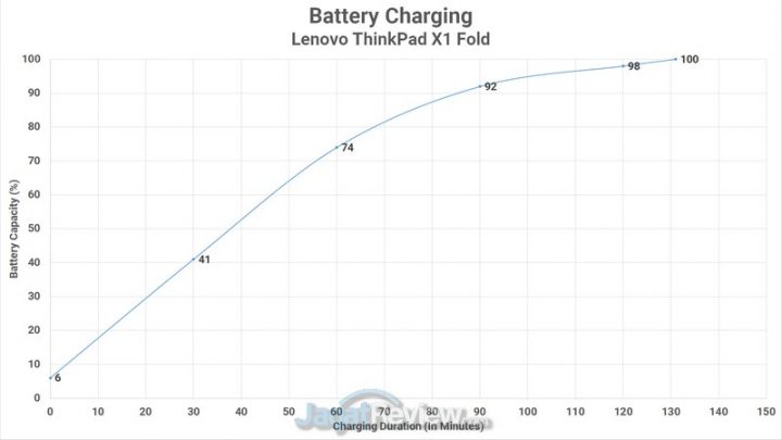 Review Lenovo ThinkPad X1 Fold: Laptop Pertama dengan Layar Lipat! 5 Charging