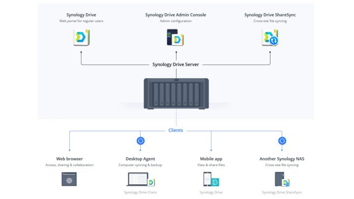 File Server yang Lebih Fleksibel dan Modern dengan NAS Synology 3 Drive 1