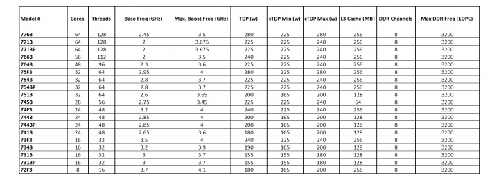 epyc 7003 spec table