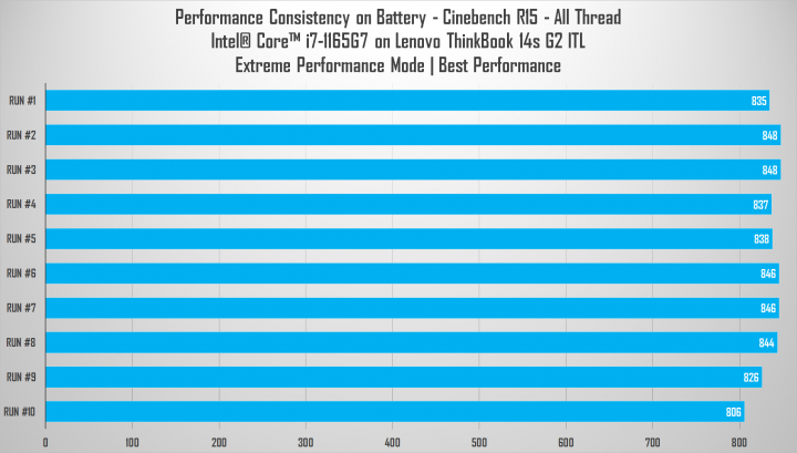 Review Lenovo ThinkBook 14s G2 ITL: Kencang, Irit, Tangguh 4 cb battery