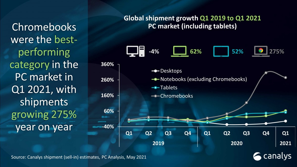 Canalys: PC dan Tablet Alami Peningkatan Penjualan Hingga 2 Kali Lipat 15 canalys pc tablet growth