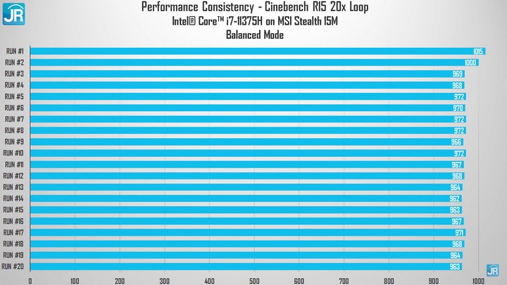 Review MSI Stealth 15M: Laptop Gaming Ultraportable, Sangat Tipis, Sangat Ringan 1 Burst Score Balance Mode