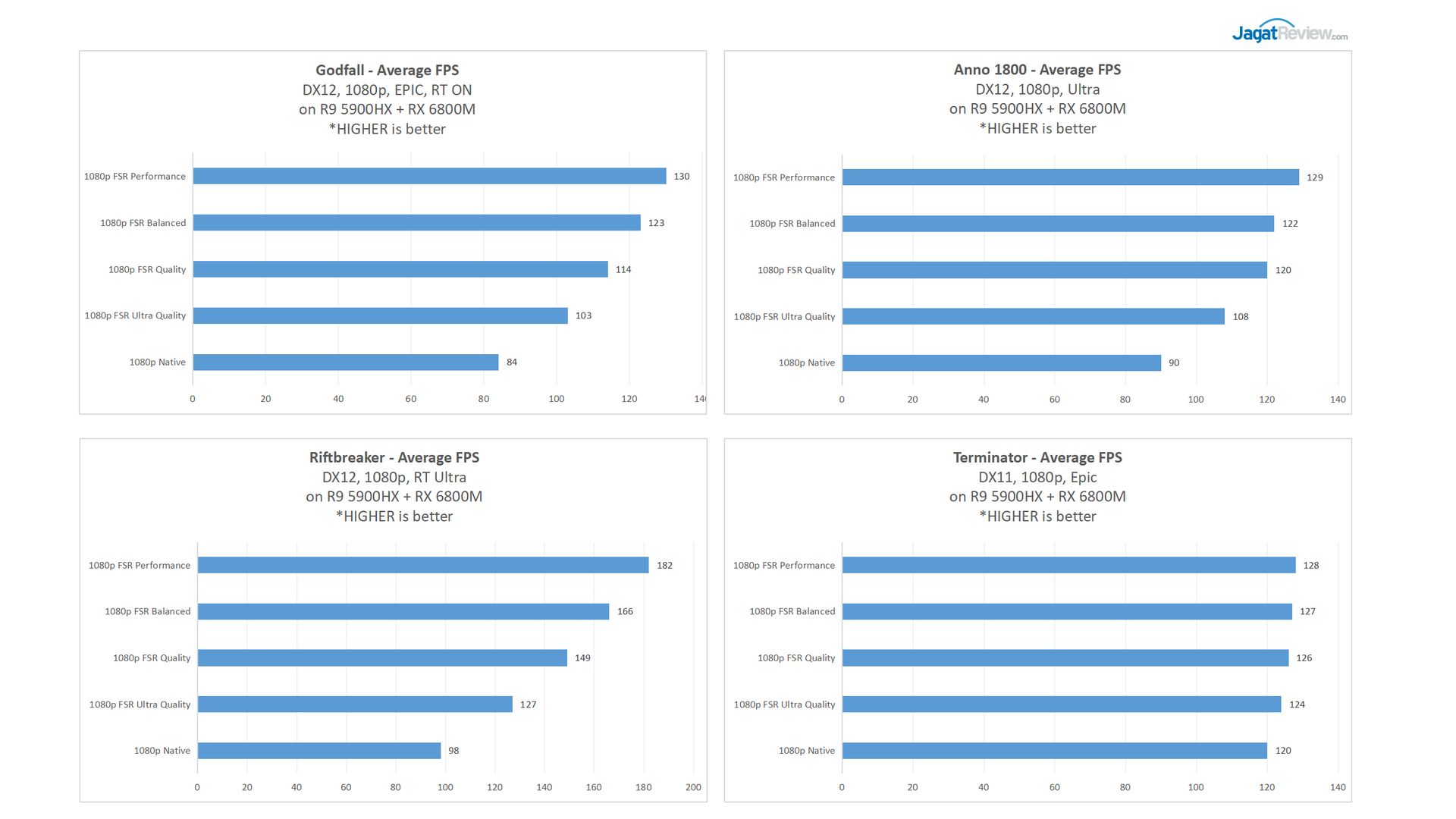 FPS Ekstra Gratis : Review AMD FSR (FidelityFX Super Resolution) 10 Performance6800M 1080p