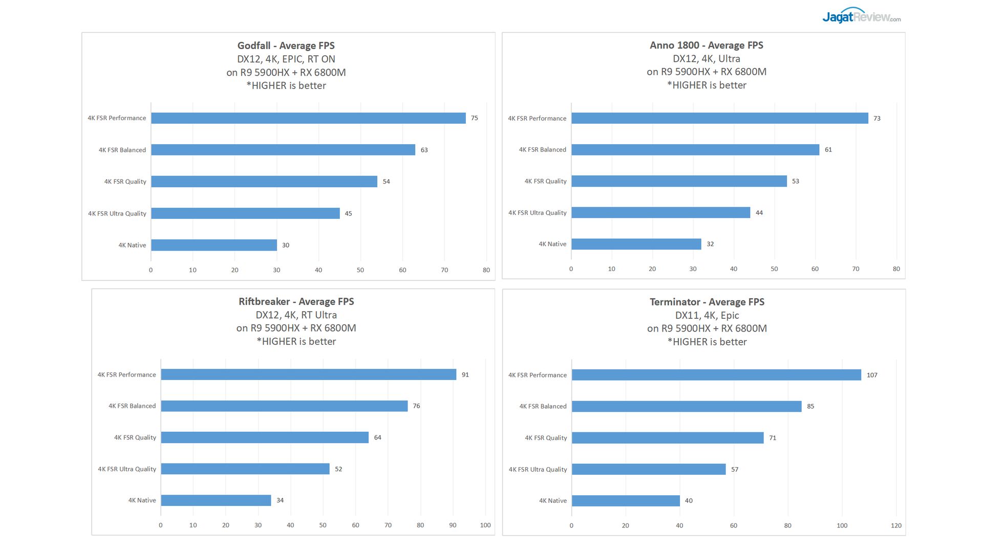 FPS Ekstra Gratis : Review AMD FSR (FidelityFX Super Resolution) 9 Performance6800M 4K