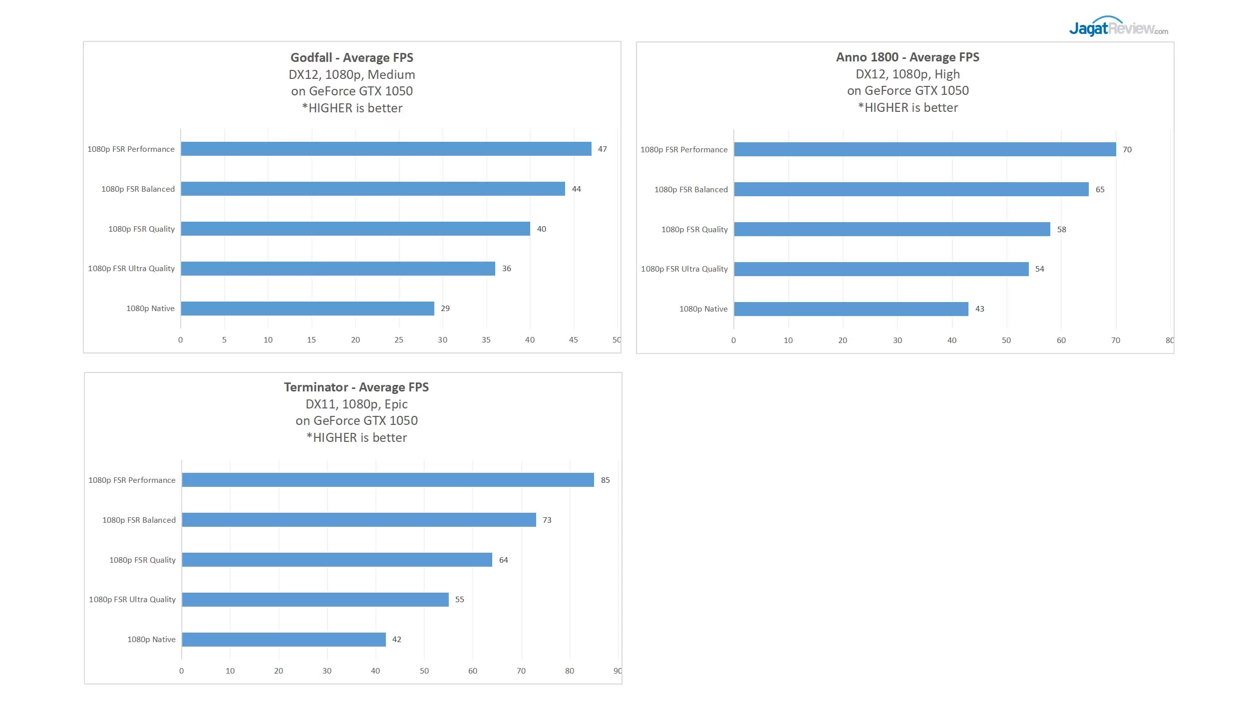 FPS Ekstra Gratis : Review AMD FSR (FidelityFX Super Resolution) 13 PerformanceGTX1050 1080p
