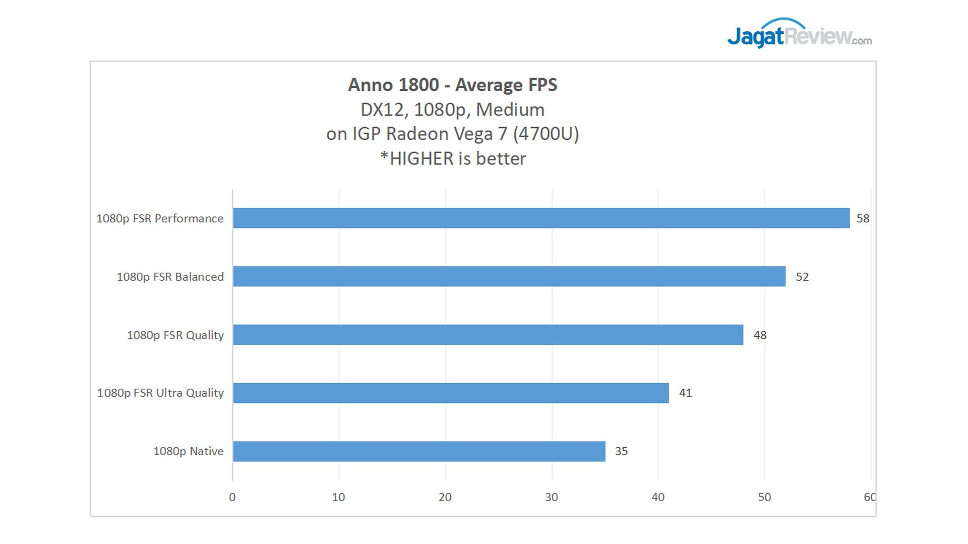 FPS Ekstra Gratis : Review AMD FSR (FidelityFX Super Resolution) 12 PerformanceVega7 1080p