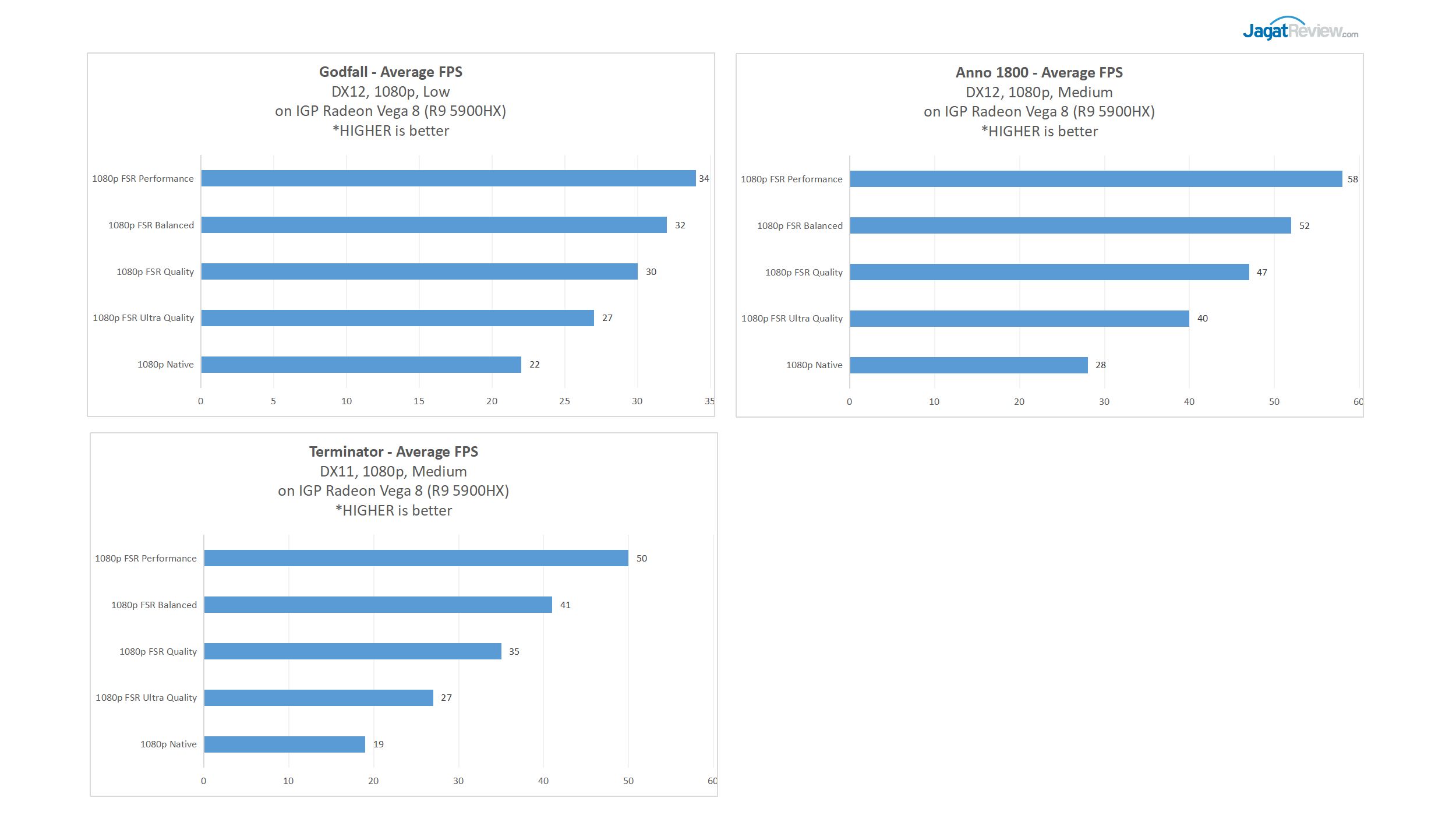 FPS Ekstra Gratis : Review AMD FSR (FidelityFX Super Resolution) 11 PerformanceVega8 1080p