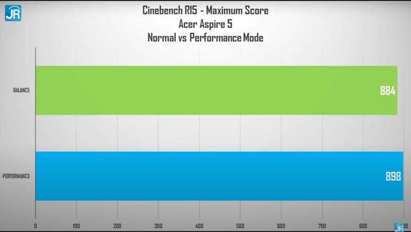 cinebench max score normal vs performance
