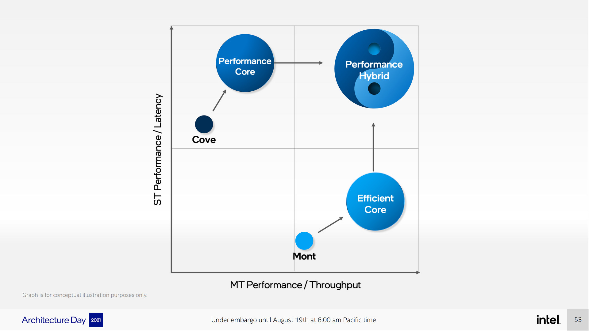 Teaser Arsitektur Intel Alder Lake : Efficient Core, Performance Core, DDR5, PCIe Gen5 4 3 AlderLake PerformanceHybrids