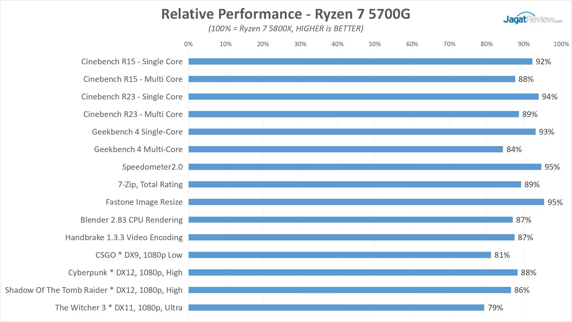 Review AMD Ryzen 7 5700G 'Cezanne' : Alternatif Ryzen 7 5800X ? 30 5700G SUMMARY