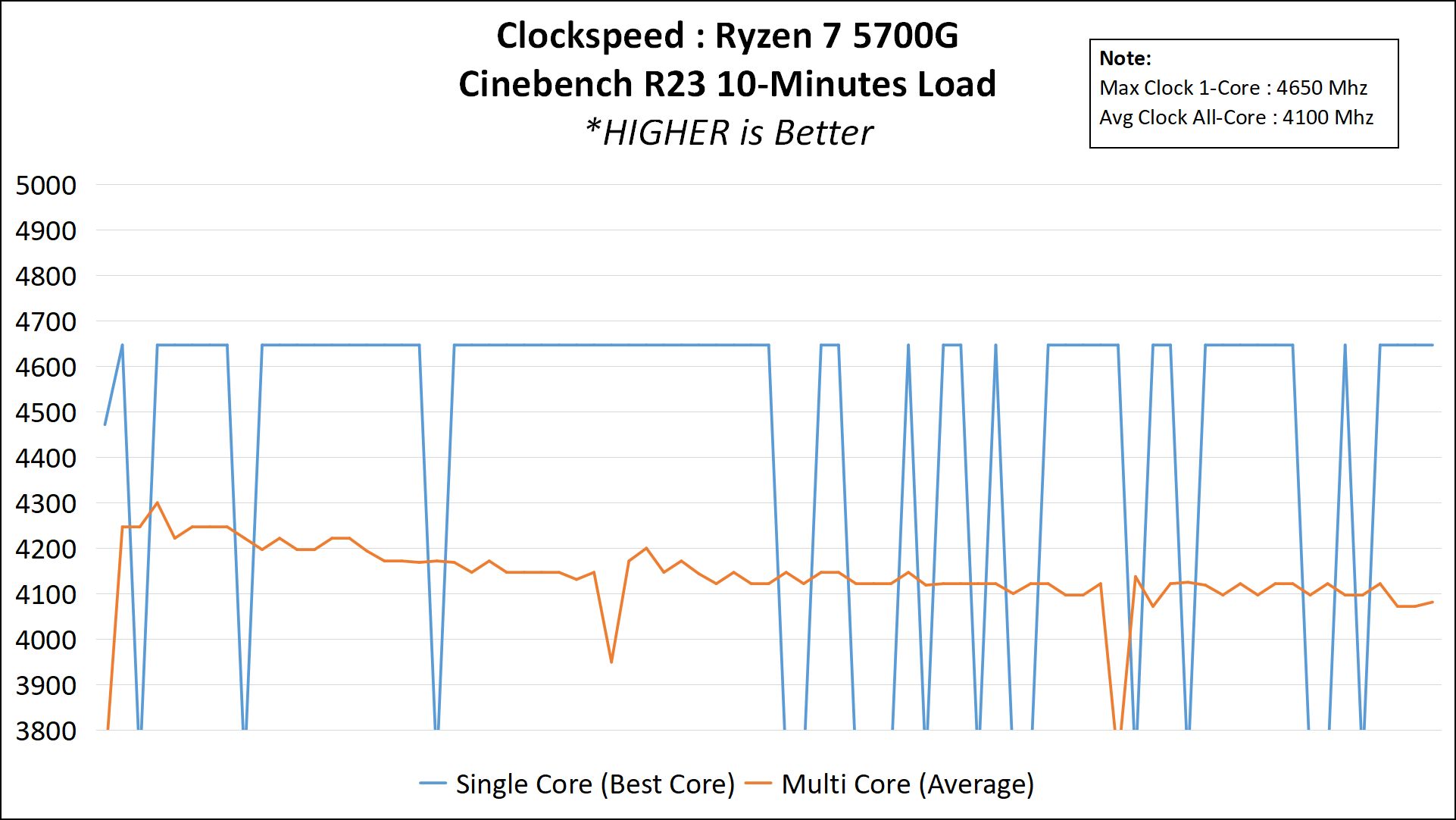 Review AMD Ryzen 7 5700G 'Cezanne' : Alternatif Ryzen 7 5800X ? 9 5700G result0 ClockAnalysis