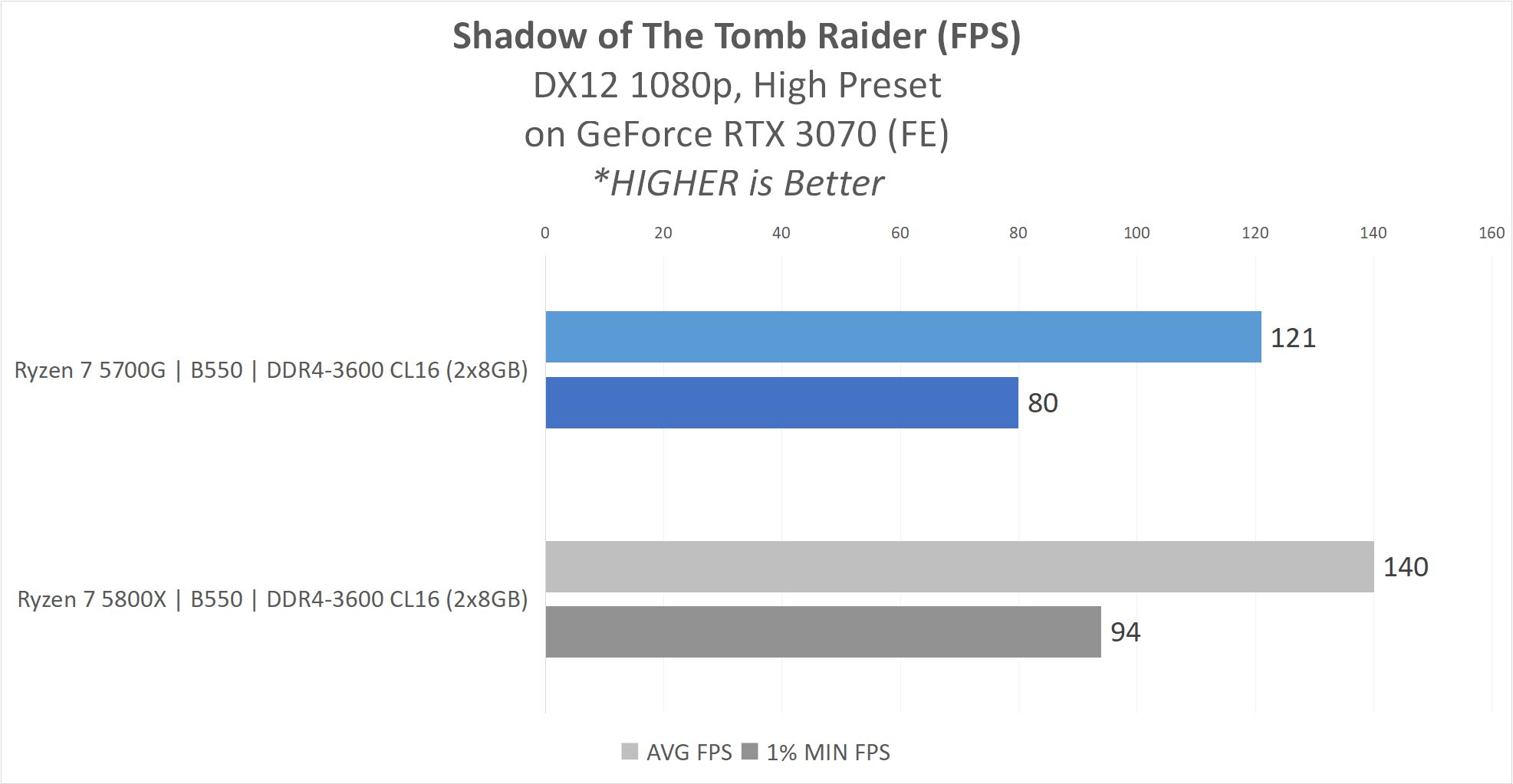 Review AMD Ryzen 7 5700G 'Cezanne' : Alternatif Ryzen 7 5800X ? 24 5700G result13 GAME SOTTR