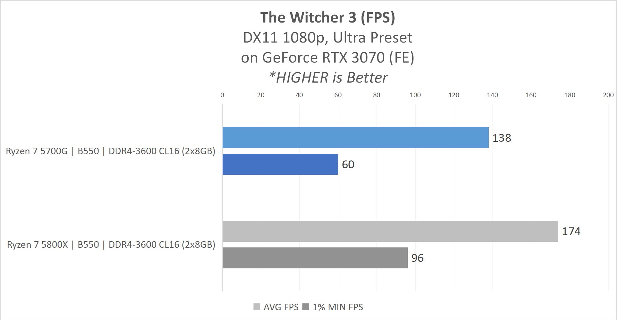 Review AMD Ryzen 7 5700G 'Cezanne' : Alternatif Ryzen 7 5800X ? 25 5700G result14 GAME Witcher3