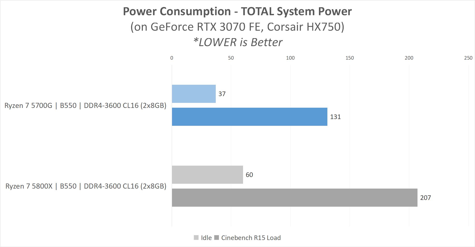 Review AMD Ryzen 7 5700G 'Cezanne' : Alternatif Ryzen 7 5800X ? 26 5700G result15 Power2