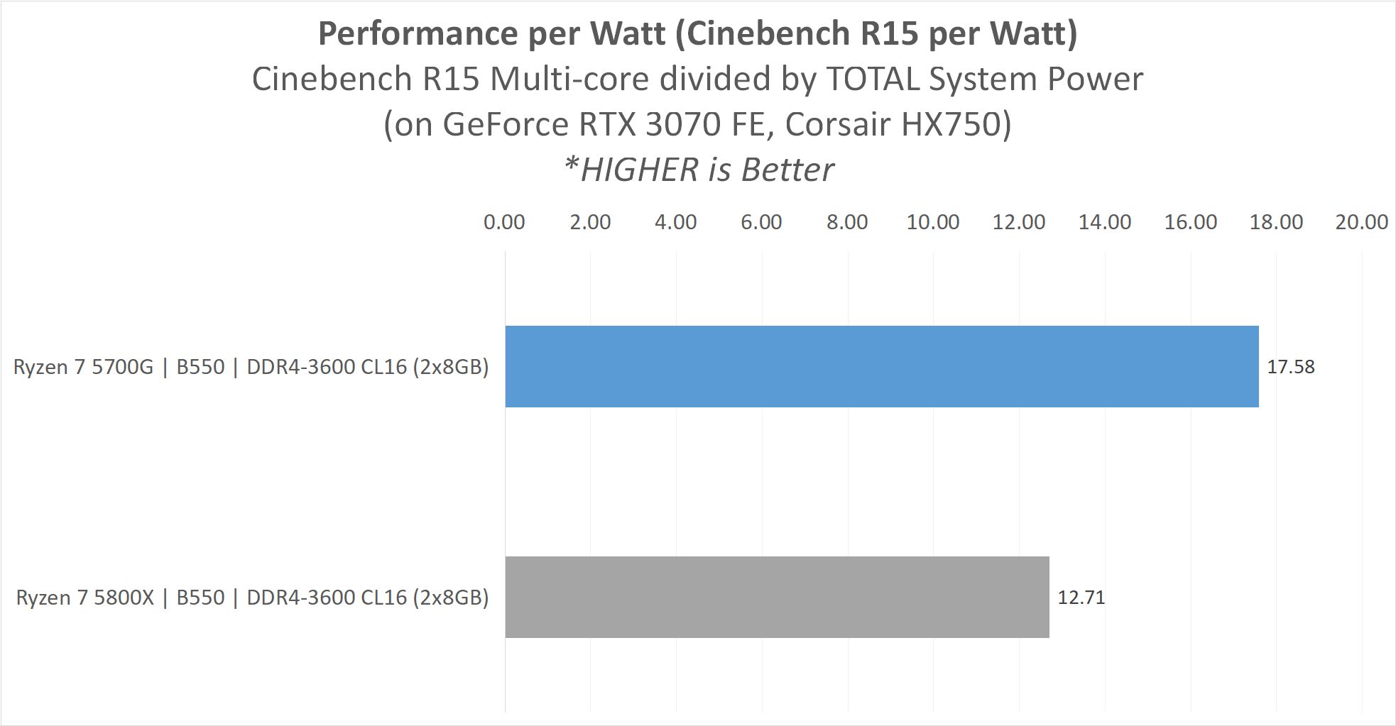 Review AMD Ryzen 7 5700G 'Cezanne' : Alternatif Ryzen 7 5800X ? 27 5700G result16 PerfPerWatt2