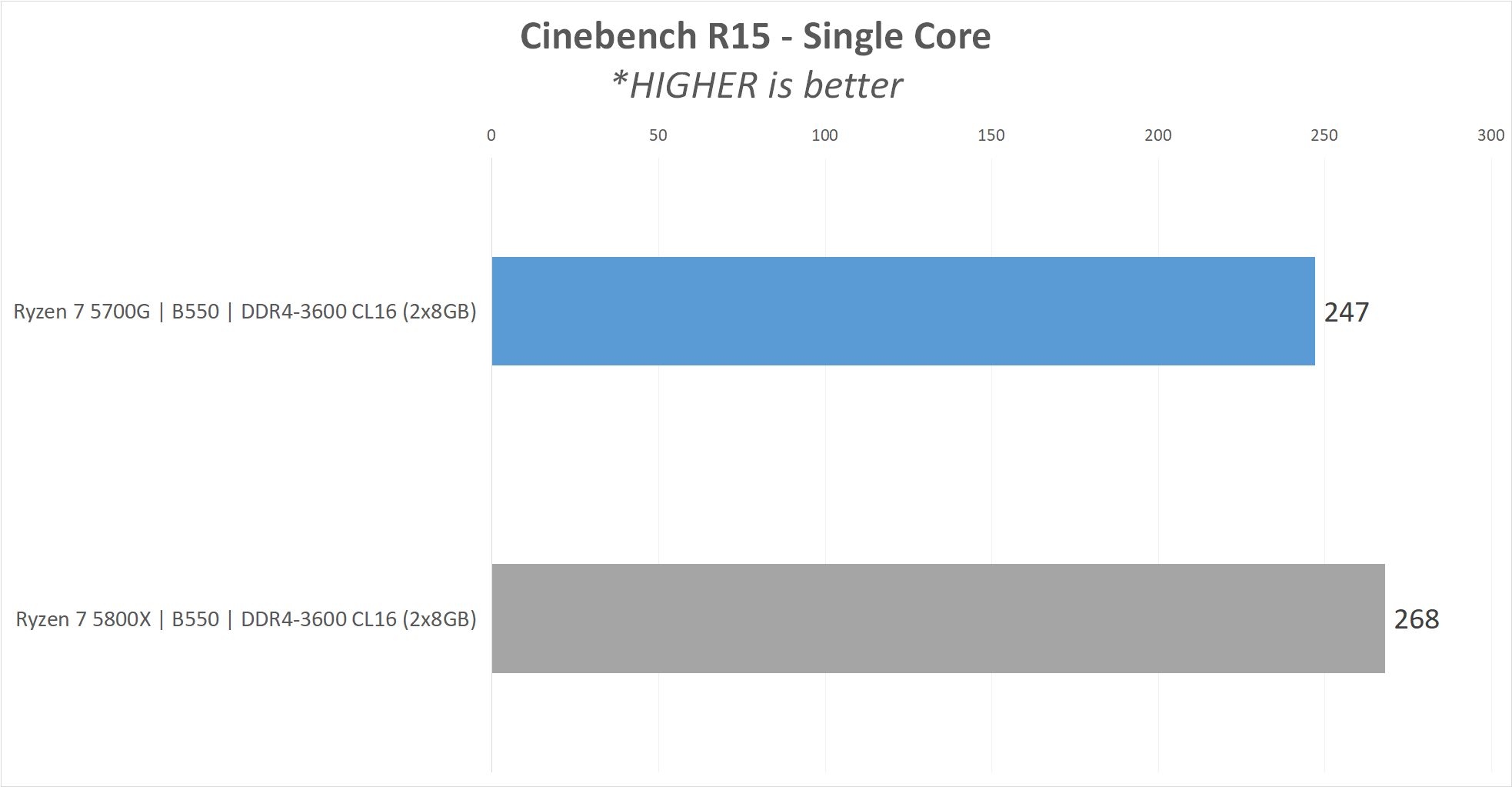 Review AMD Ryzen 7 5700G 'Cezanne' : Alternatif Ryzen 7 5800X ? 11 5700G result1 CinebenchR15 ST