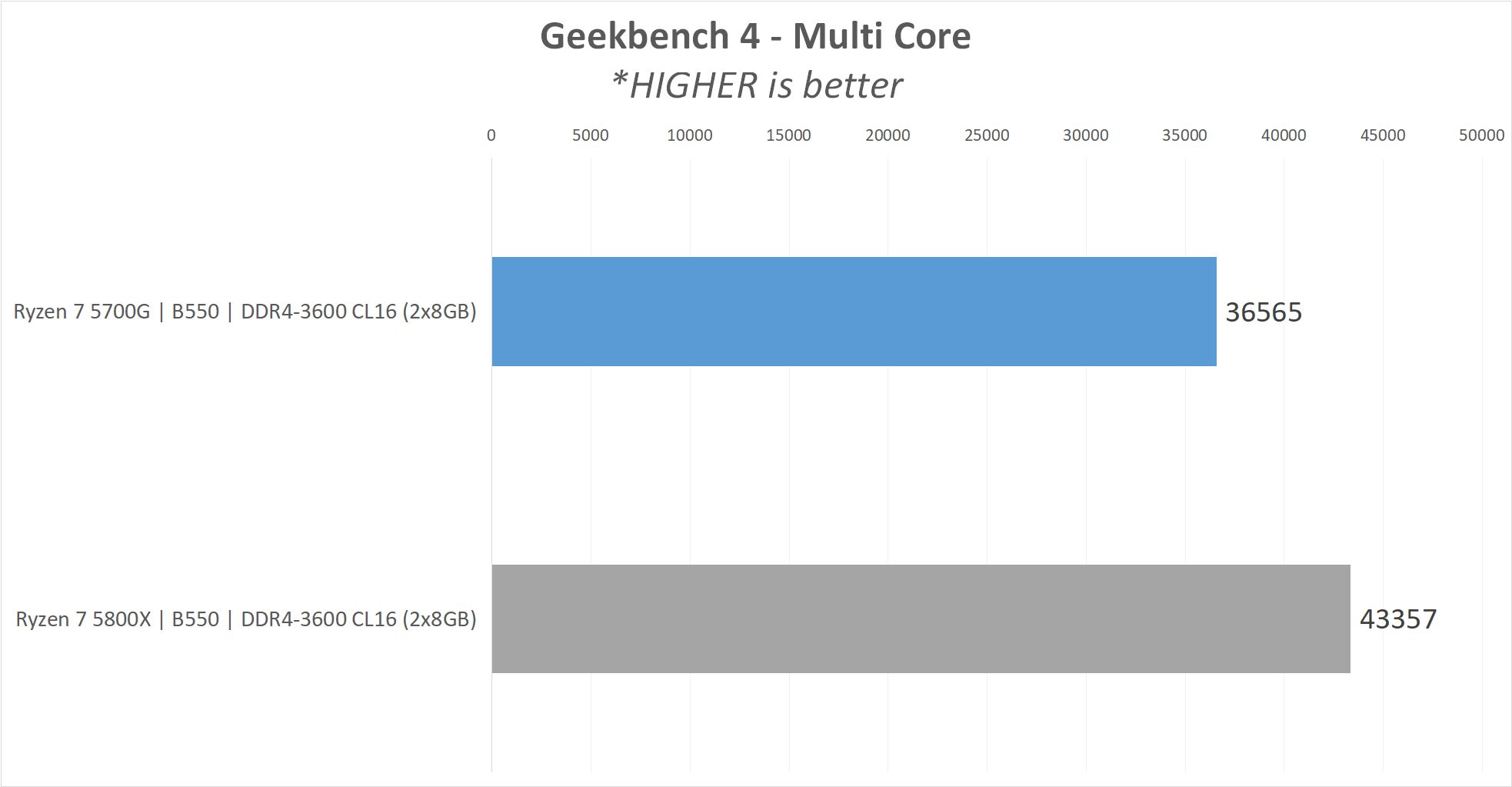 Review AMD Ryzen 7 5700G 'Cezanne' : Alternatif Ryzen 7 5800X ? 15 5700G result5 GB4 MT