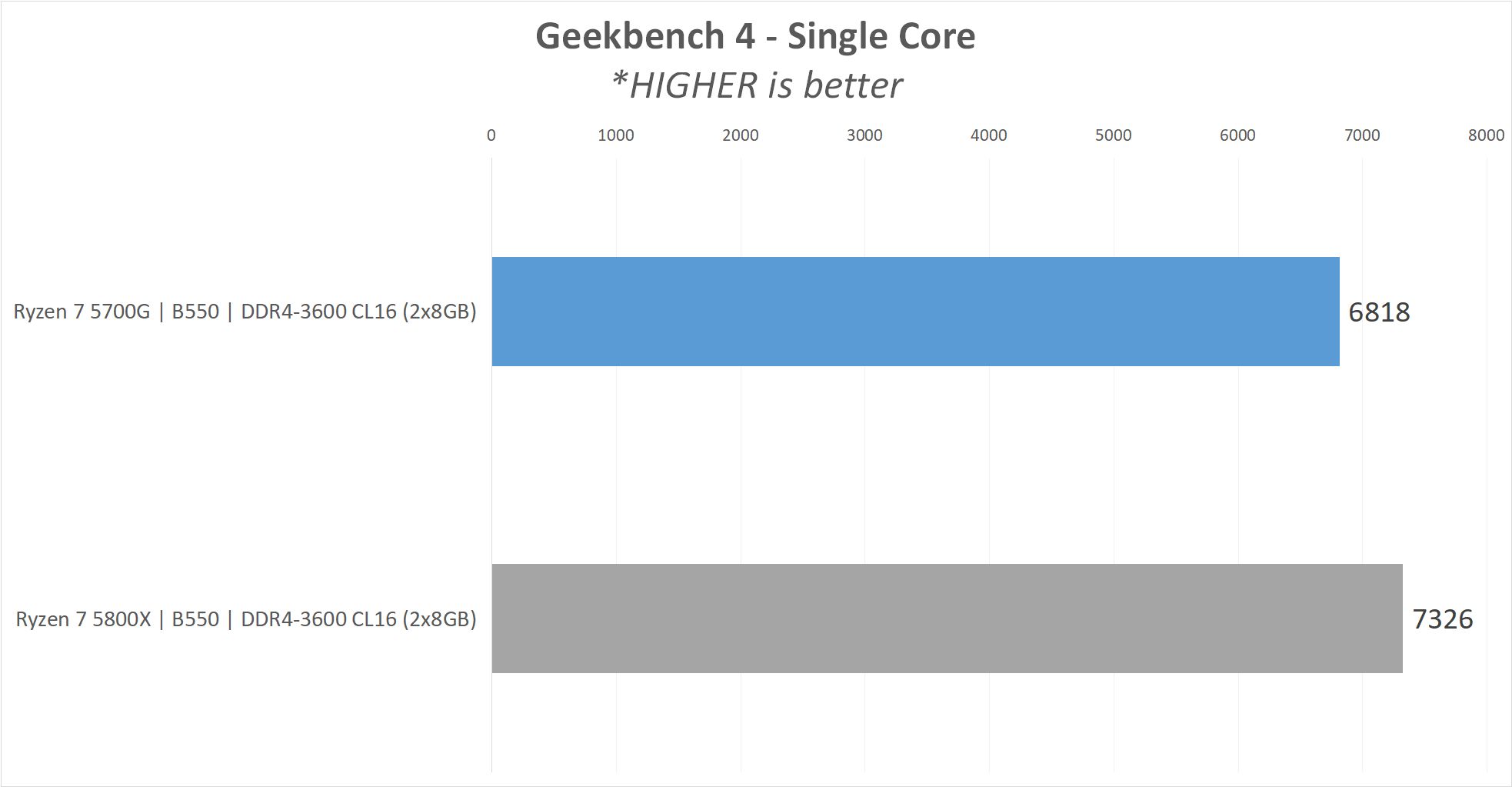 Review AMD Ryzen 7 5700G 'Cezanne' : Alternatif Ryzen 7 5800X ? 16 5700G result5 GB4 ST