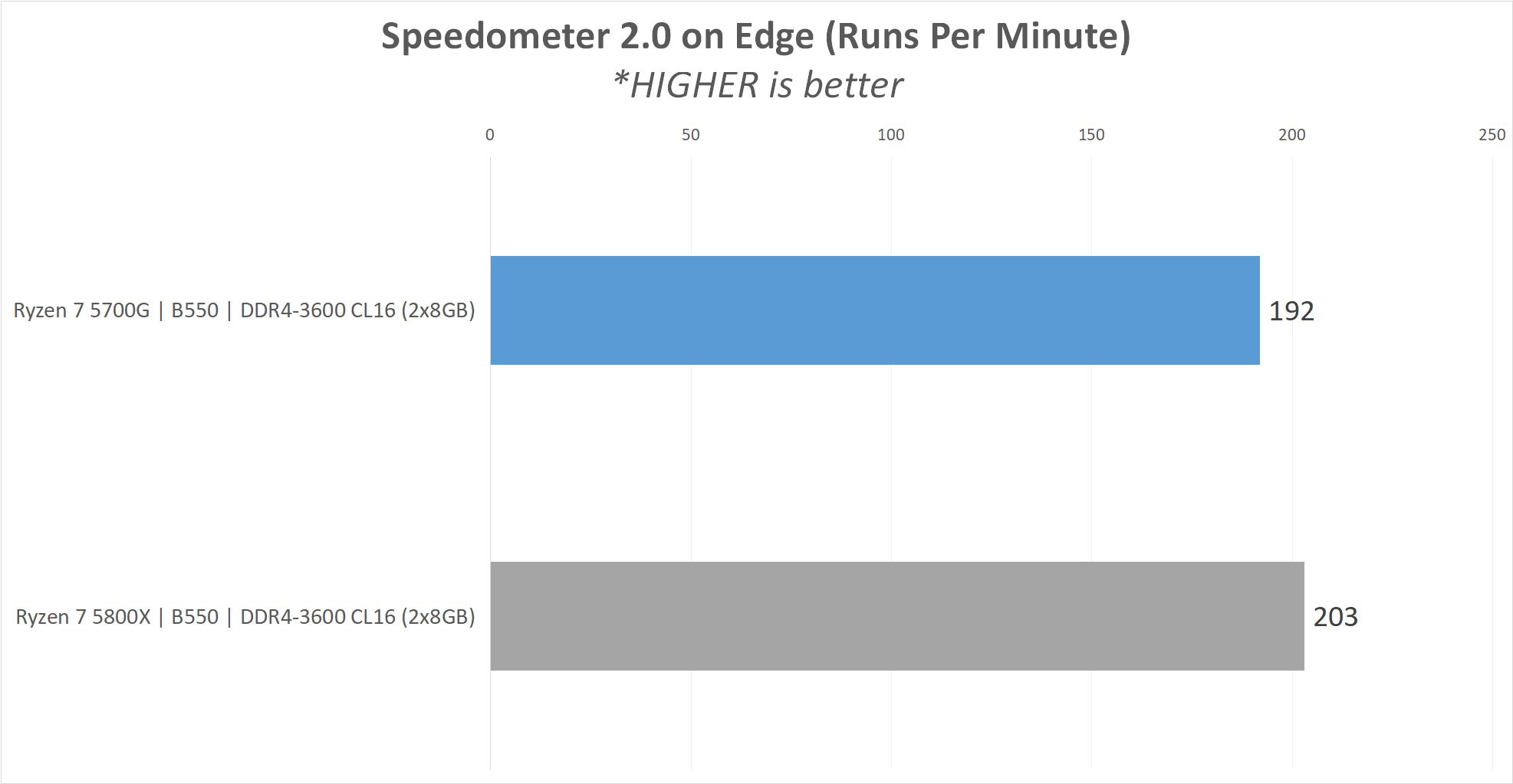 Review AMD Ryzen 7 5700G 'Cezanne' : Alternatif Ryzen 7 5800X ? 17 5700G result6 SpeedoMeter2